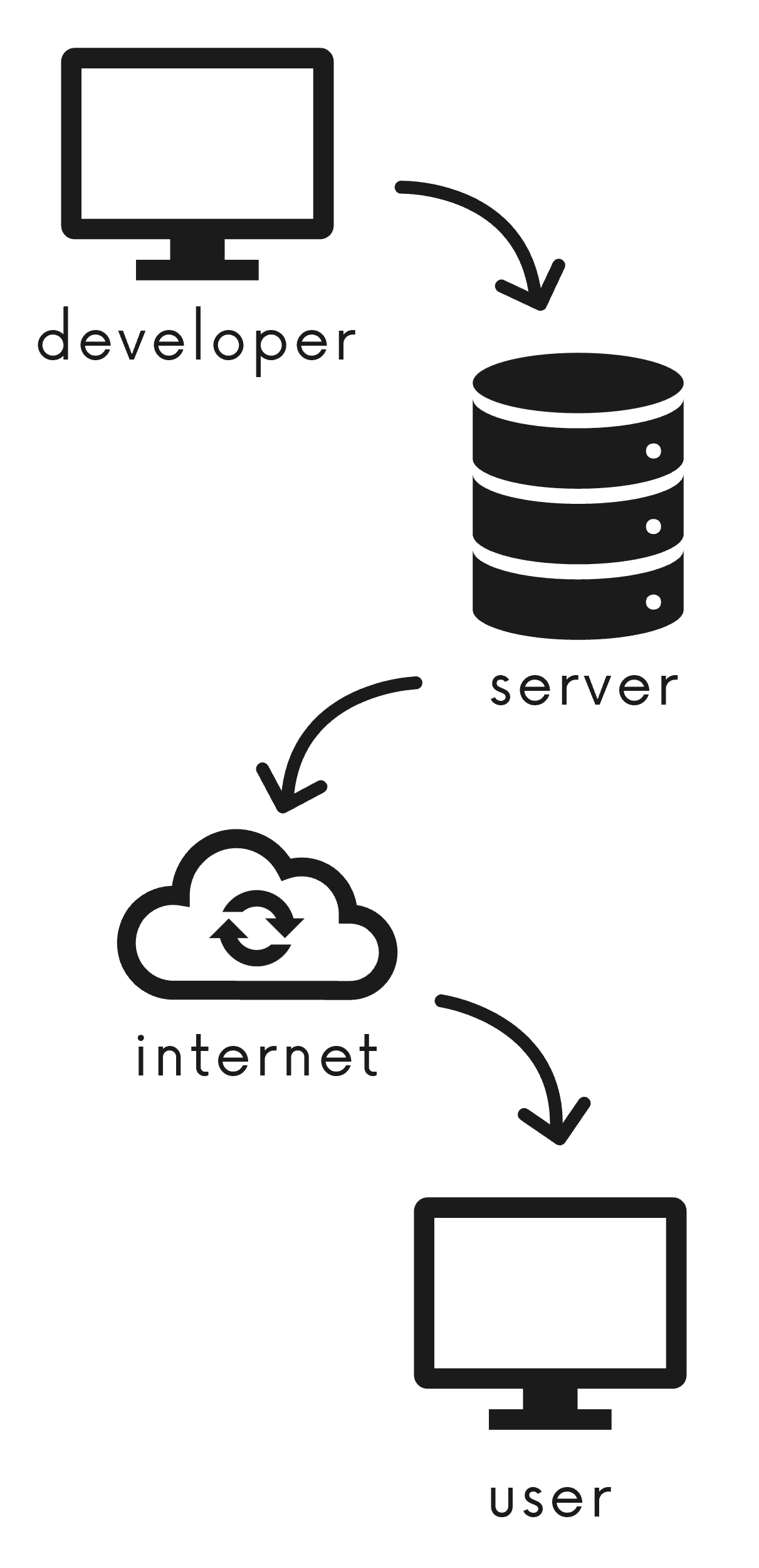 Data flow diagram